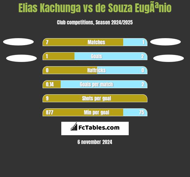 Elias Kachunga vs de Souza EugÃªnio h2h player stats