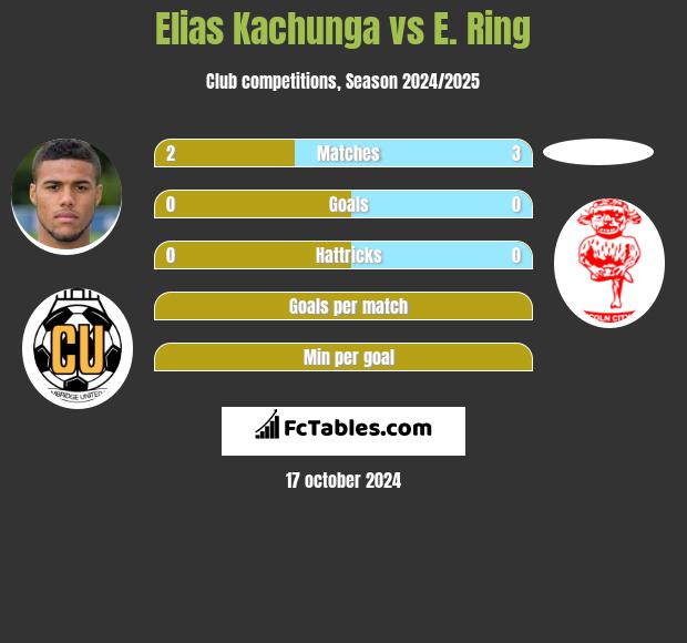 Elias Kachunga vs E. Ring h2h player stats