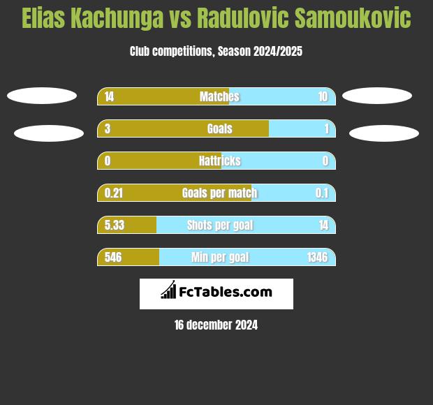 Elias Kachunga vs Radulovic Samoukovic h2h player stats