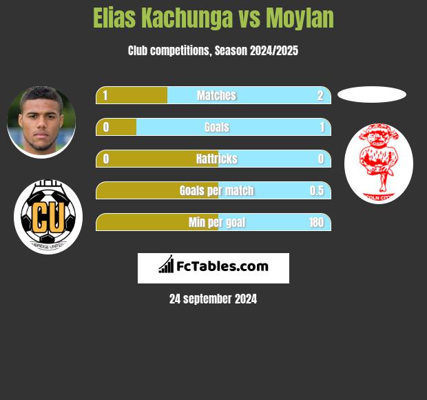 Elias Kachunga vs Moylan h2h player stats