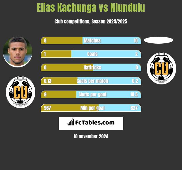 Elias Kachunga vs Nlundulu h2h player stats