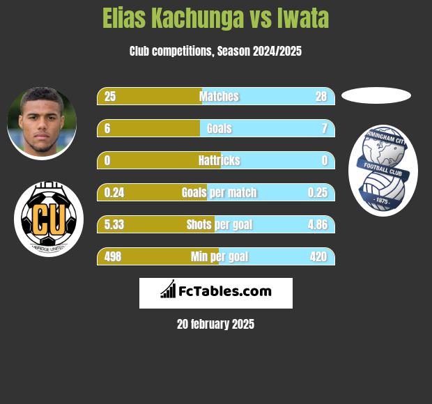 Elias Kachunga vs Iwata h2h player stats