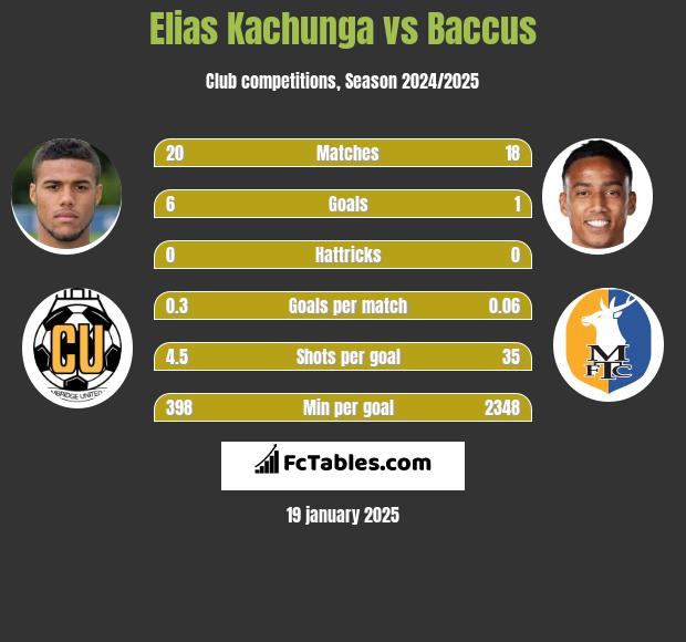 Elias Kachunga vs Baccus h2h player stats