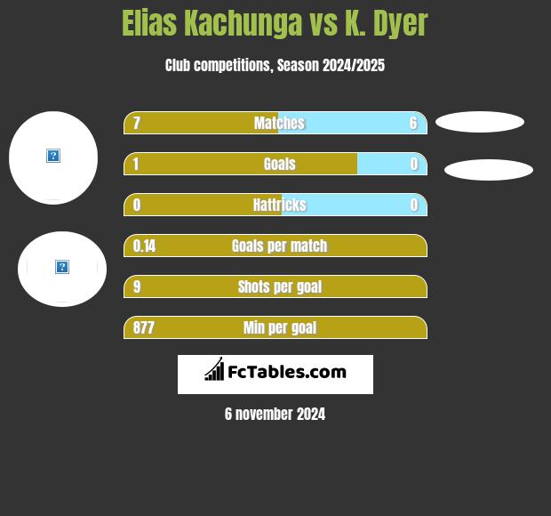 Elias Kachunga vs K. Dyer h2h player stats