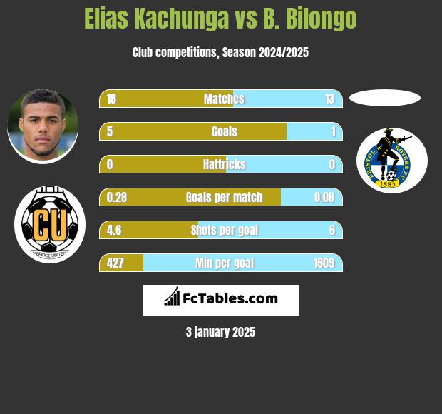 Elias Kachunga vs B. Bilongo h2h player stats