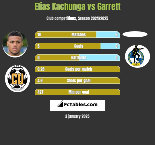 Elias Kachunga vs Garrett h2h player stats