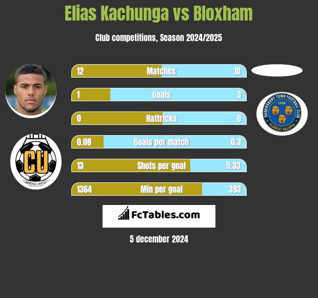 Elias Kachunga vs Bloxham h2h player stats