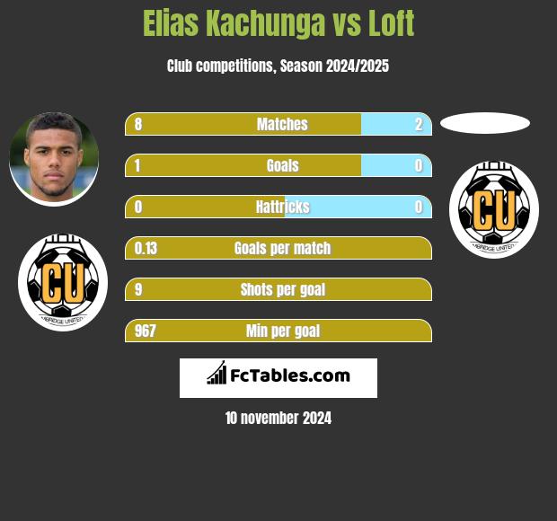 Elias Kachunga vs Loft h2h player stats