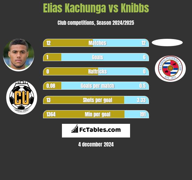 Elias Kachunga vs Knibbs h2h player stats