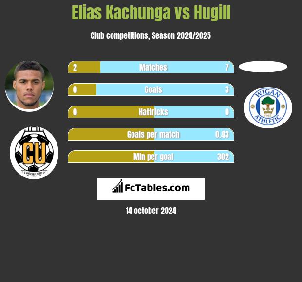 Elias Kachunga vs Hugill h2h player stats