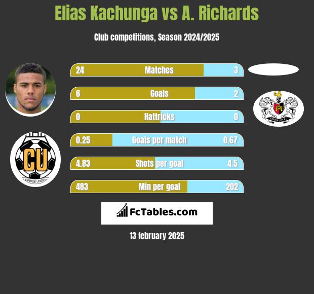 Elias Kachunga vs A. Richards h2h player stats