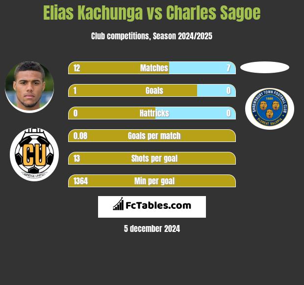 Elias Kachunga vs Charles Sagoe h2h player stats