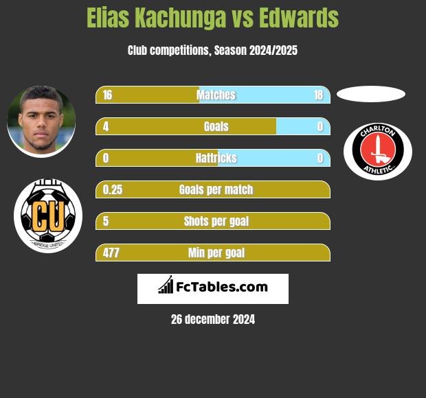 Elias Kachunga vs Edwards h2h player stats