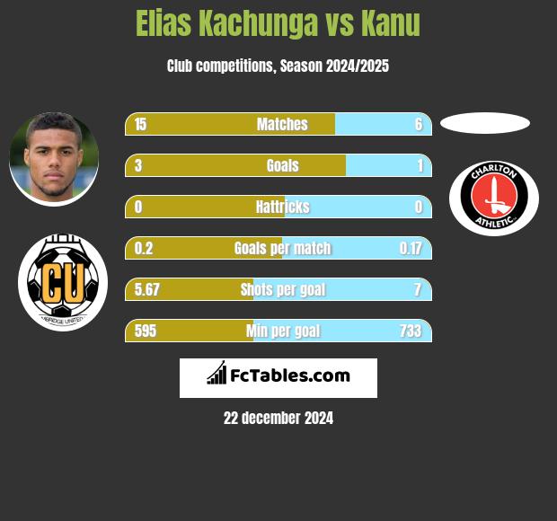 Elias Kachunga vs Kanu h2h player stats