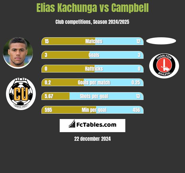 Elias Kachunga vs Campbell h2h player stats