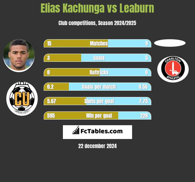 Elias Kachunga vs Leaburn h2h player stats