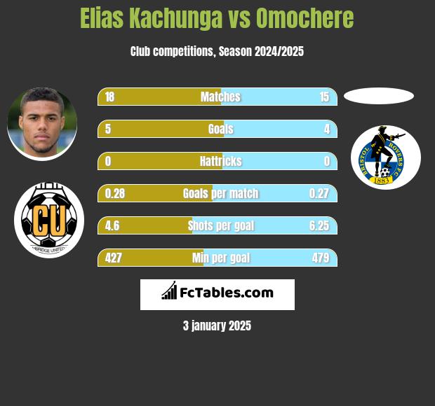 Elias Kachunga vs Omochere h2h player stats