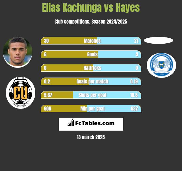 Elias Kachunga vs Hayes h2h player stats