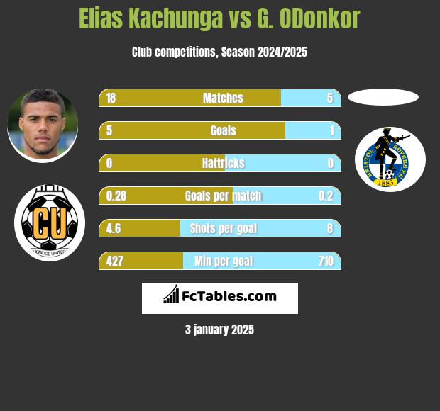 Elias Kachunga vs G. ODonkor h2h player stats