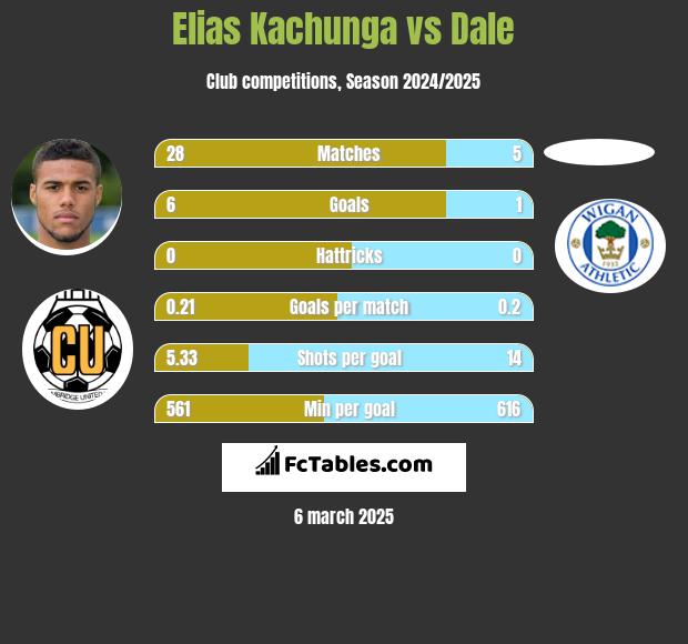 Elias Kachunga vs Dale h2h player stats