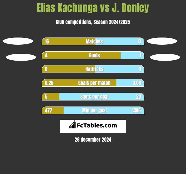 Elias Kachunga vs J. Donley h2h player stats