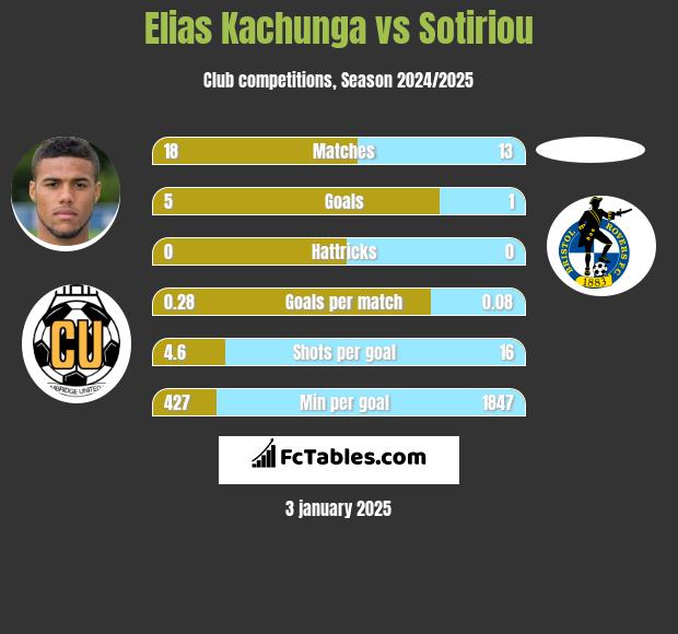 Elias Kachunga vs Sotiriou h2h player stats