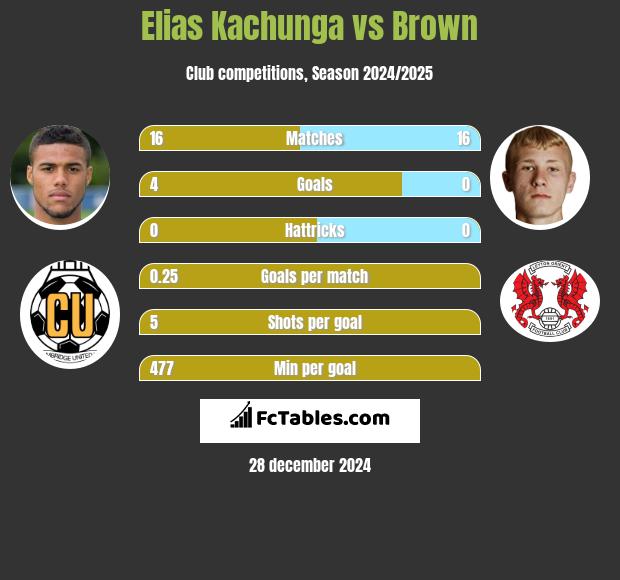 Elias Kachunga vs Brown h2h player stats