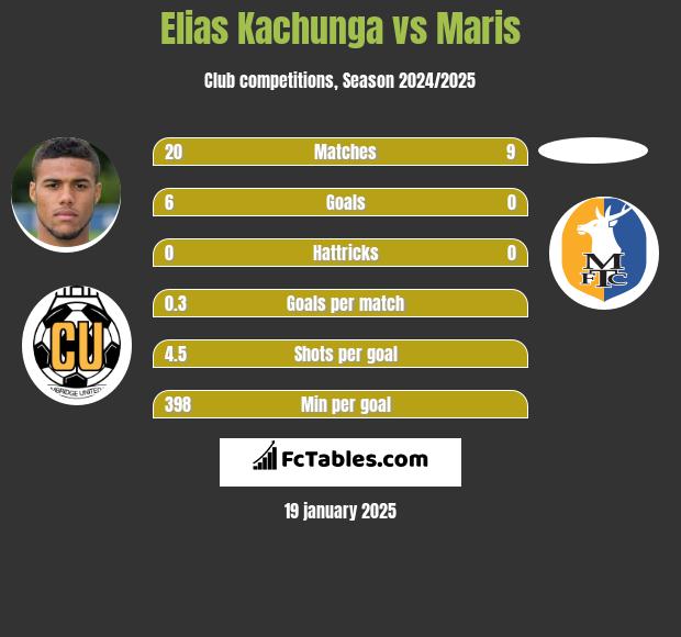 Elias Kachunga vs Maris h2h player stats