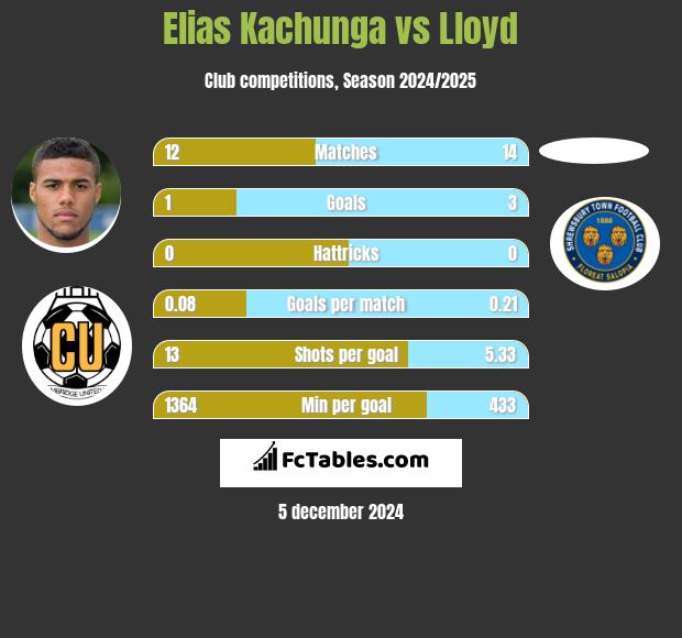 Elias Kachunga vs Lloyd h2h player stats