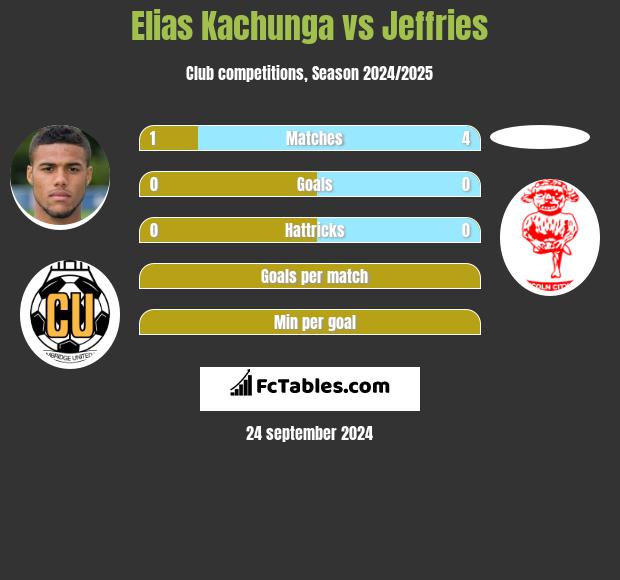 Elias Kachunga vs Jeffries h2h player stats