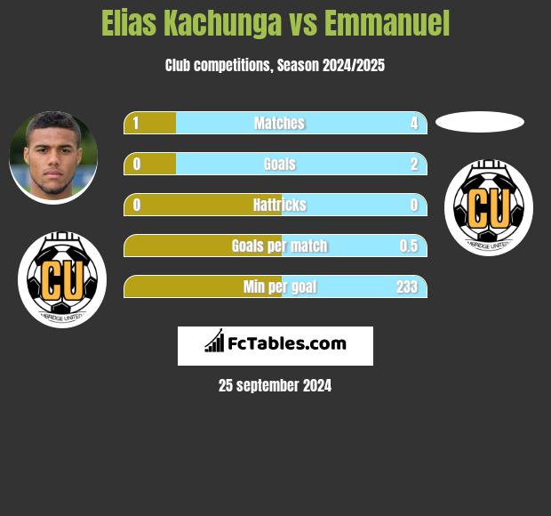 Elias Kachunga vs Emmanuel h2h player stats