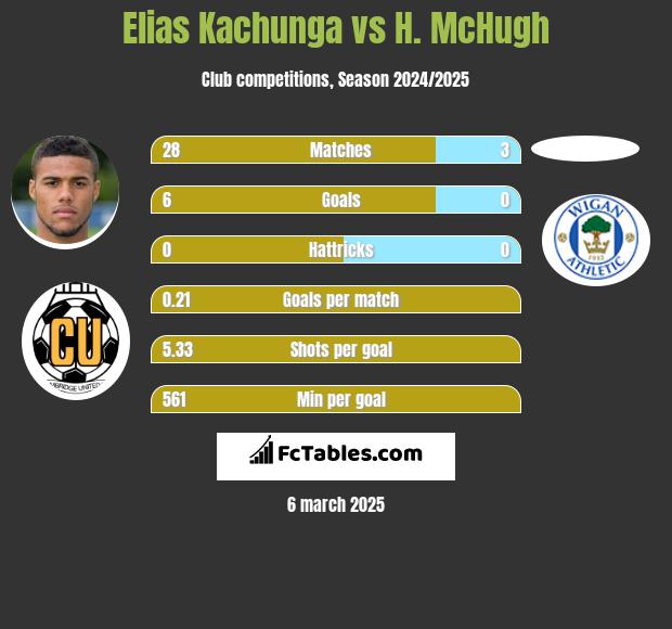 Elias Kachunga vs H. McHugh h2h player stats