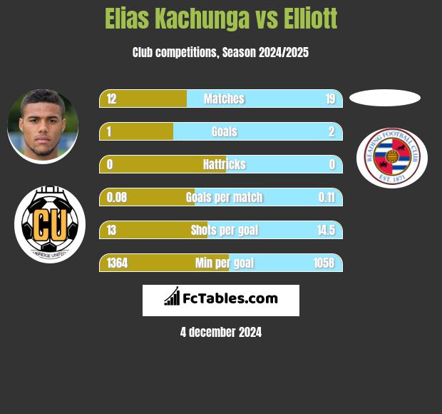 Elias Kachunga vs Elliott h2h player stats