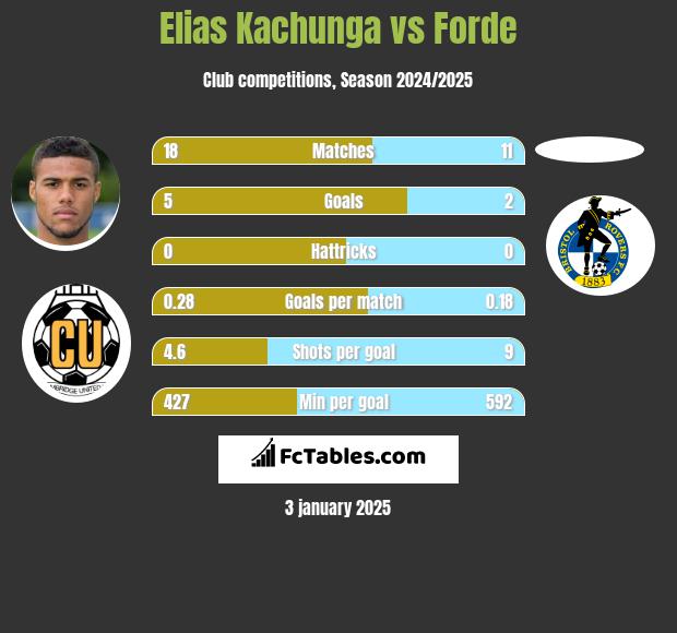 Elias Kachunga vs Forde h2h player stats