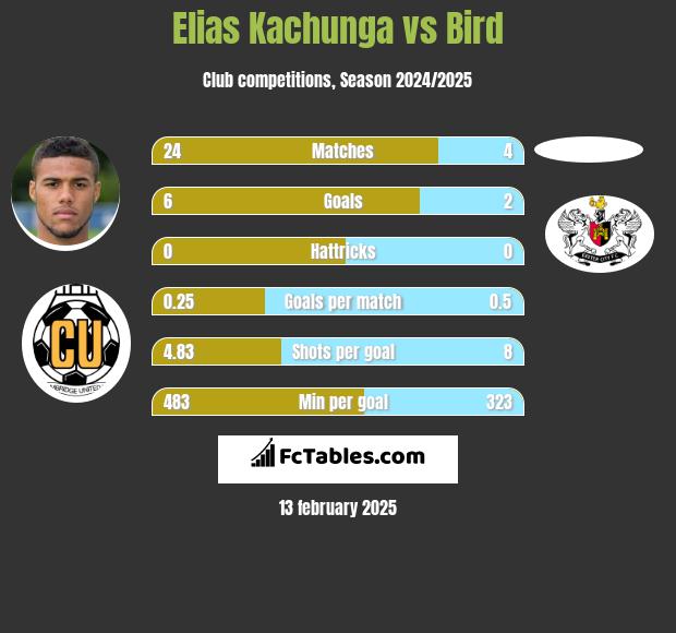 Elias Kachunga vs Bird h2h player stats