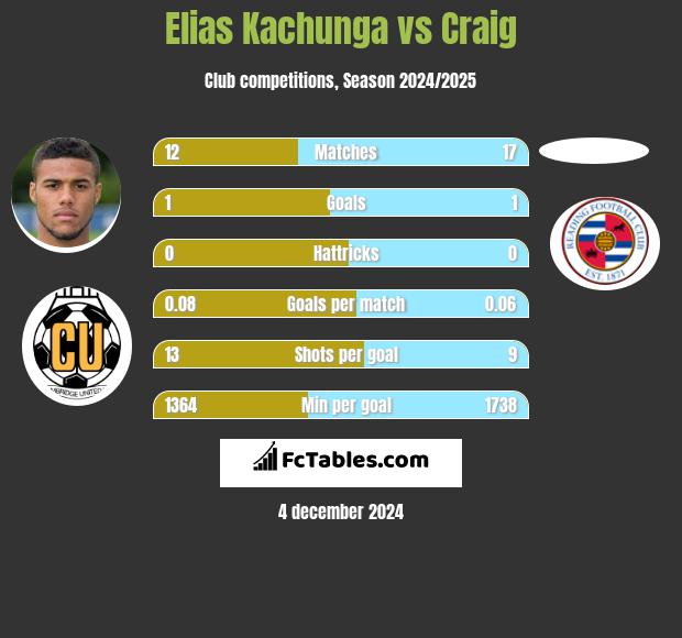 Elias Kachunga vs Craig h2h player stats