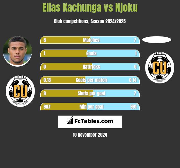 Elias Kachunga vs Njoku h2h player stats