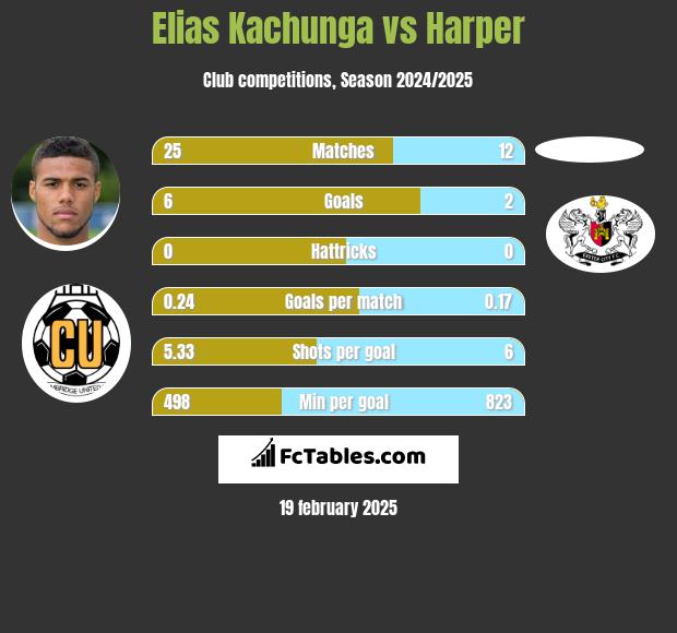 Elias Kachunga vs Harper h2h player stats