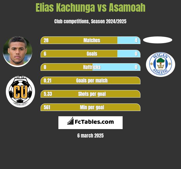 Elias Kachunga vs Asamoah h2h player stats