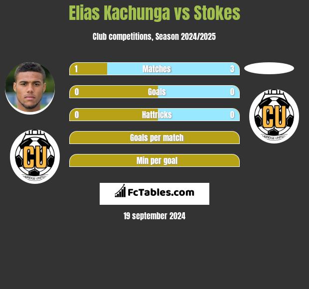 Elias Kachunga vs Stokes h2h player stats