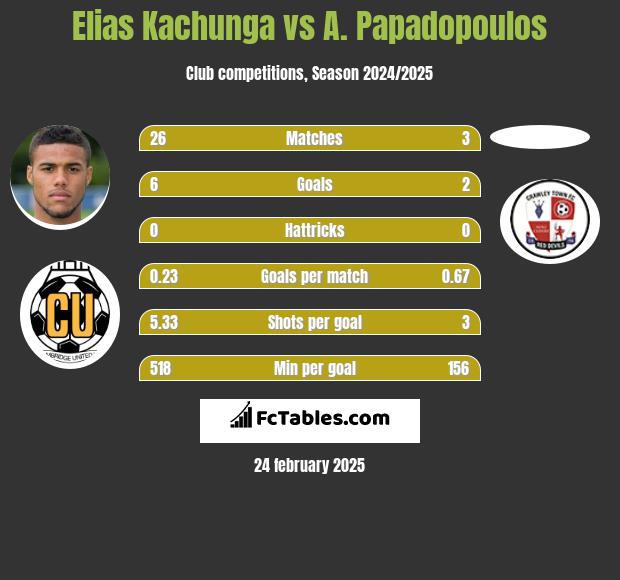 Elias Kachunga vs A. Papadopoulos h2h player stats