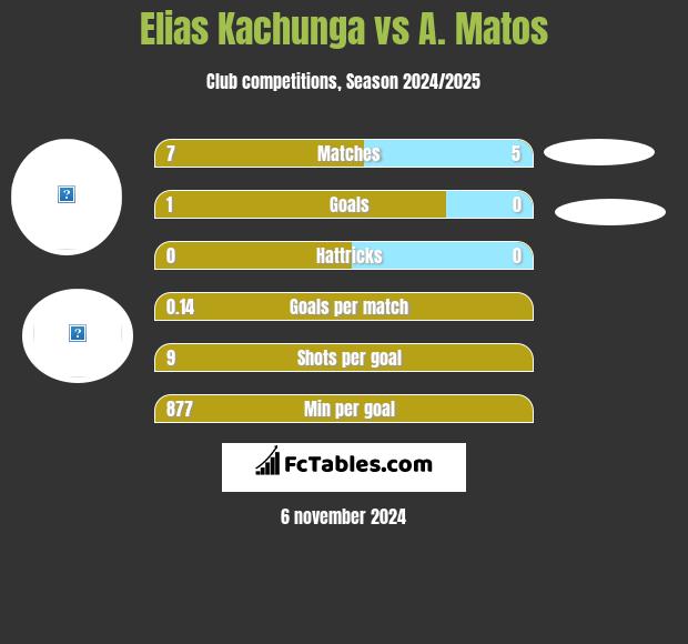 Elias Kachunga vs A. Matos h2h player stats