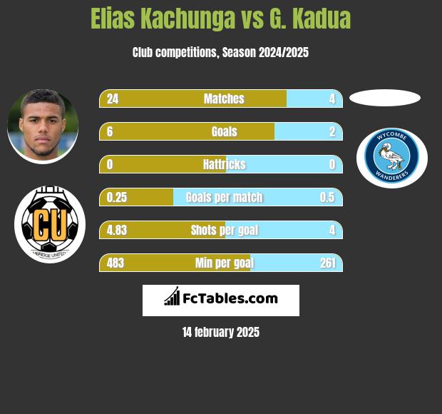 Elias Kachunga vs G. Kadua h2h player stats