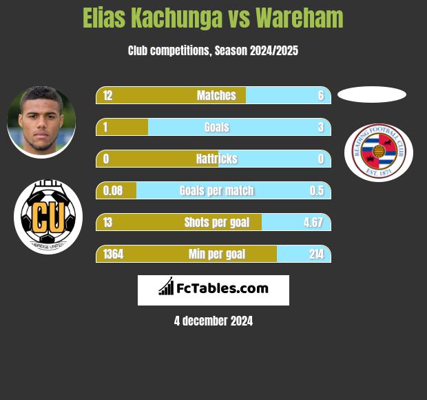 Elias Kachunga vs Wareham h2h player stats