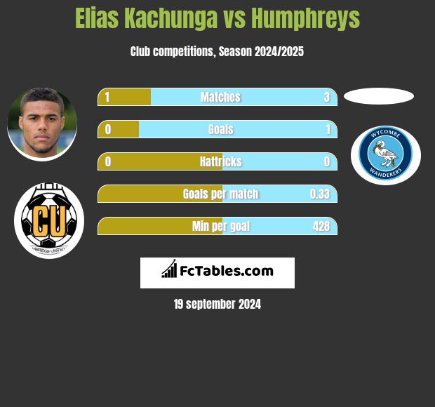 Elias Kachunga vs Humphreys h2h player stats