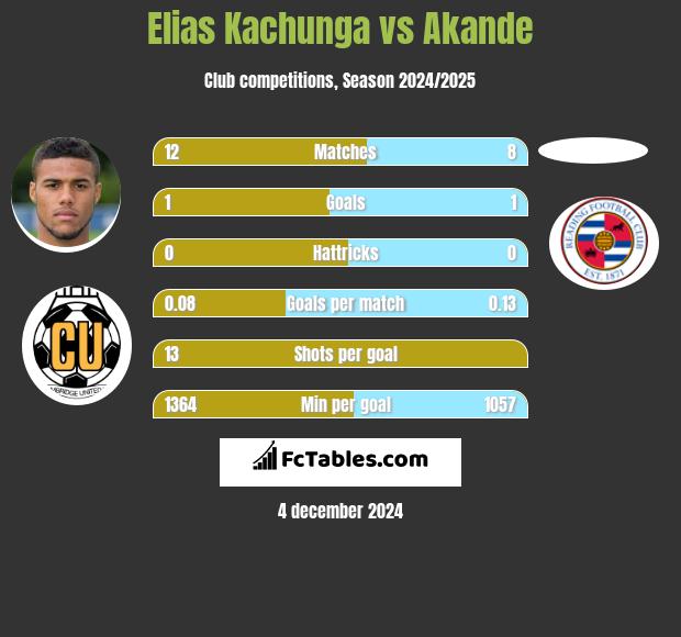 Elias Kachunga vs Akande h2h player stats