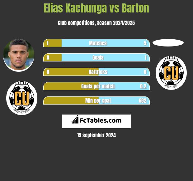 Elias Kachunga vs Barton h2h player stats