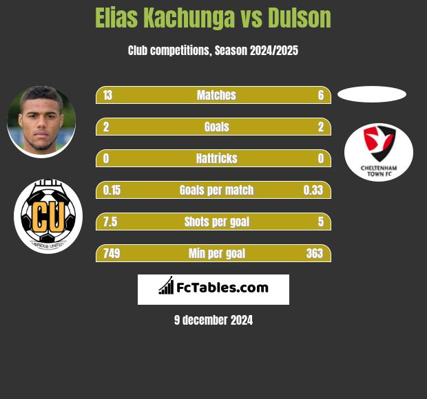 Elias Kachunga vs Dulson h2h player stats