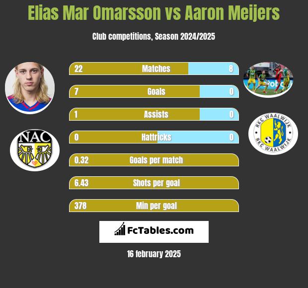 Elias Mar Omarsson vs Aaron Meijers h2h player stats