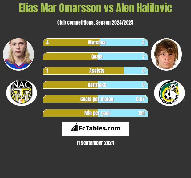 Elias Mar Omarsson vs Alen Halilovic h2h player stats